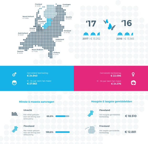 Infographic leenonderzoek verbouwingen