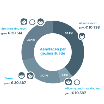 Forse stijging in aanvragen consumptief krediet nlo 2017 gezinssituatie - Forse stijging in aanvragen consumptief krediet
