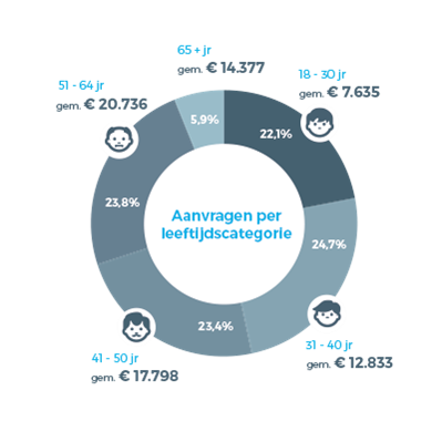 Forse stijging in aanvragen consumptief krediet nlo 2017 leeftijdscategorie - Forse stijging in aanvragen consumptief krediet